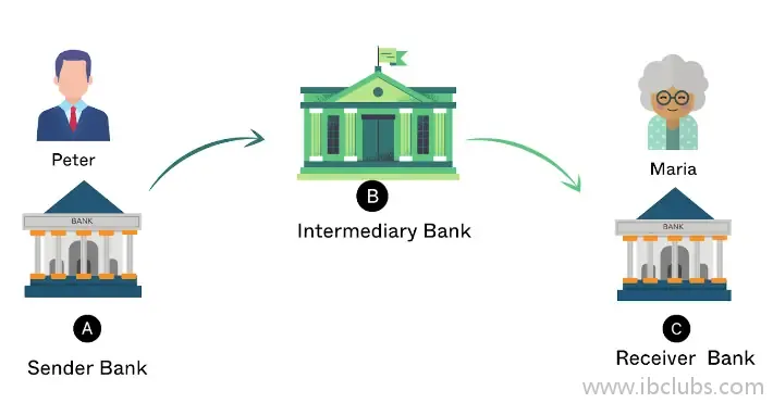 国际电汇中转行收费原理示意图